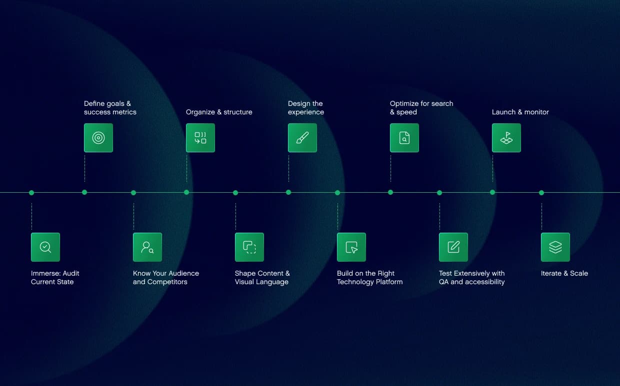 The image visually represents the 11 steps to successfully redesign a website, using icons and words for each step, starting from "Immerse" and ending with "Iterate & scale." It highlights key aspects of the website redesign process, including user research, optimizing for search engines, and enhancing user experience.