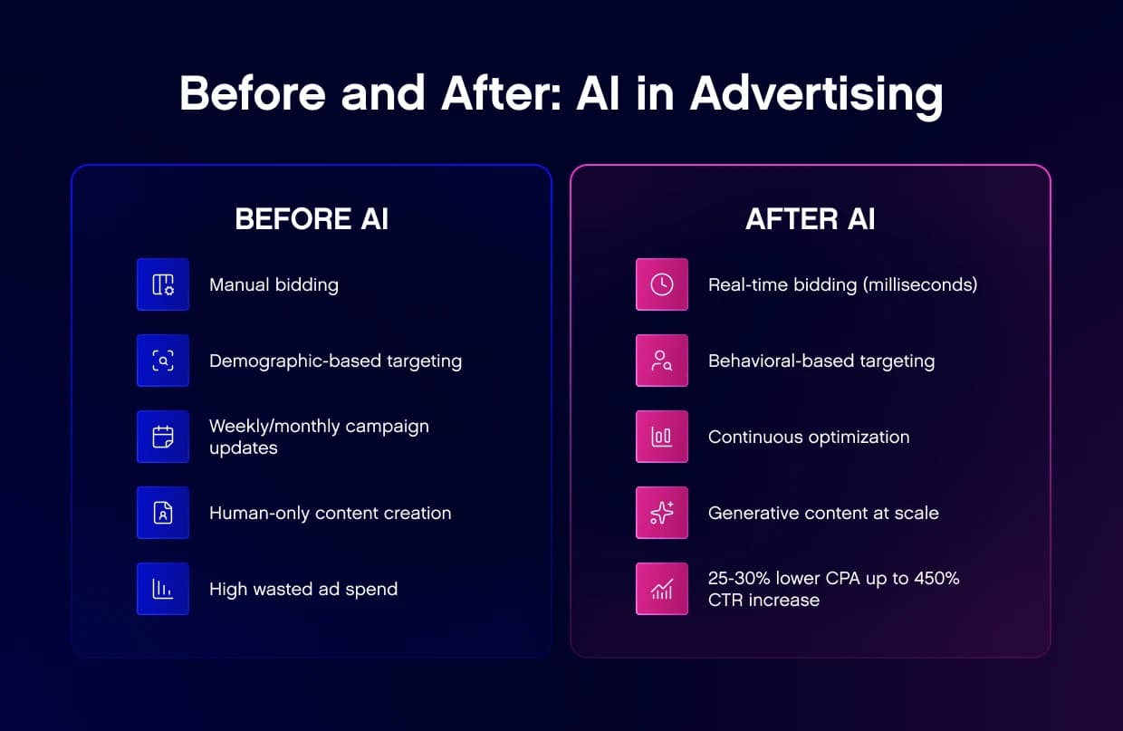 Before AI vs. After AI in Advertising” comparison chart—left lists manual bidding, demographic targeting, weekly/monthly updates, human-only content, high wasted spend; right lists real-time bidding, behavioral targeting, continuous optimization, generative content at scale, and results of 25–30% lower CPA and up to +450% CTR.